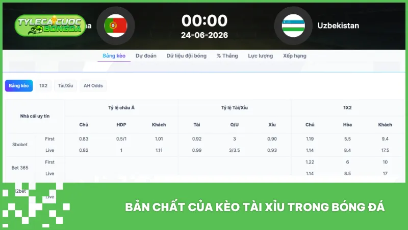 Kèo tài xỉu dựa trên dự đoán tổng số bàn thắng của trận đấu, không phụ thuộc đội thắng hay thua
