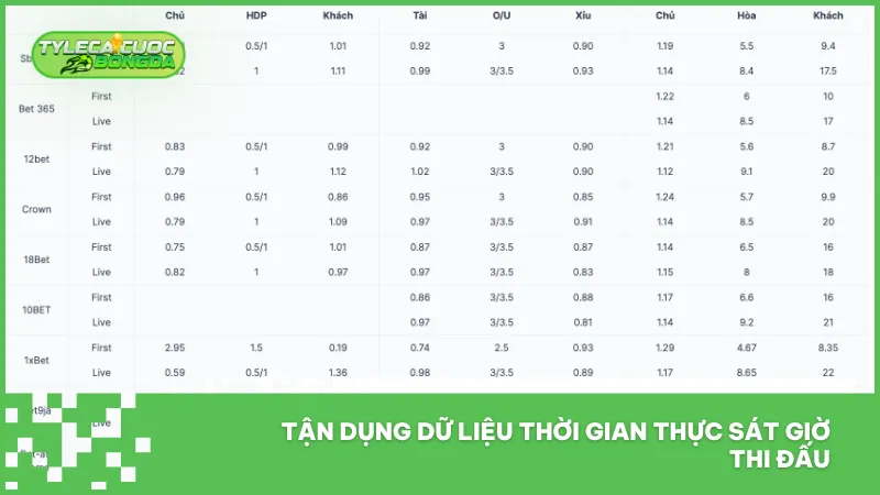 Dữ liệu 30 - 60 phút trước trận giúp đánh giá kèo tài xỉu chính xác hơn